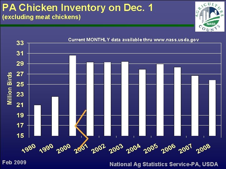 PA Chicken Inventory on Dec. 1 (excluding meat chickens) Current MONTHLY data available thru