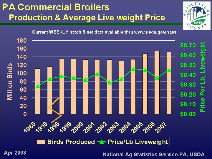 PA Commercial Broilers Production & Average Live weight Price Current WEEKLY hatch & set