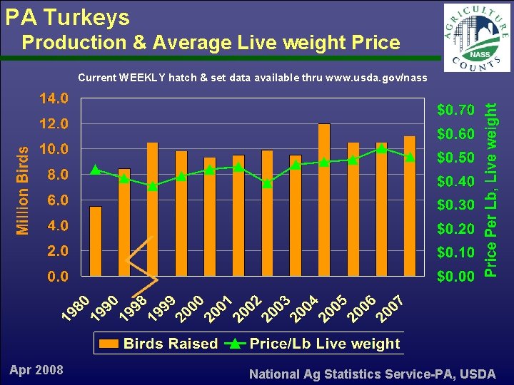 PA Turkeys Production & Average Live weight Price Current WEEKLY hatch & set data