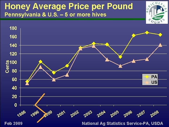 Honey Average Price per Pound Pennsylvania & U. S. – 5 or more hives