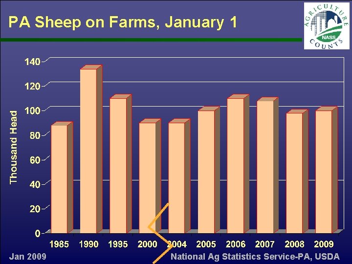 PA Sheep on Farms, January 1 Jan 2009 National Ag Statistics Service-PA, USDA 