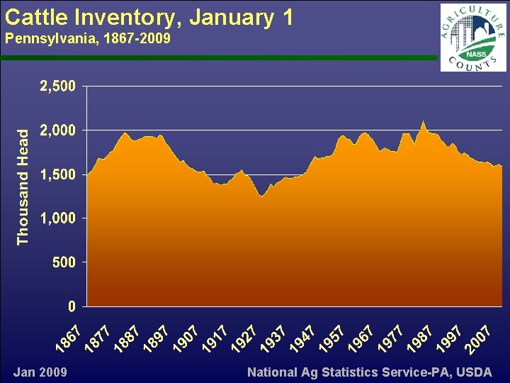 Cattle Inventory, January 1 Pennsylvania, 1867 -2009 Jan 2009 National Ag Statistics Service-PA, USDA