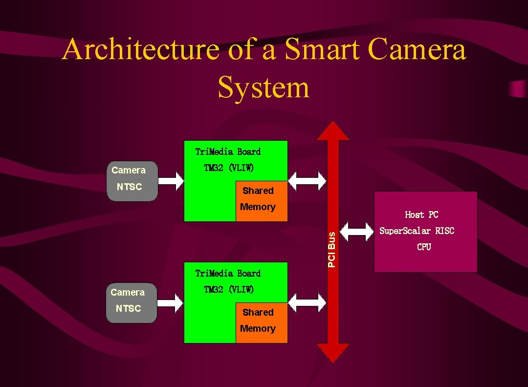 Architecture of a Smart Camera System Tri. Media Board Camera NTSC TM 32 (VLIW)