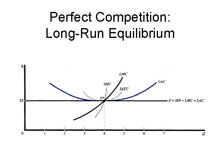 Perfect Competition: Long-Run Equilibrium 