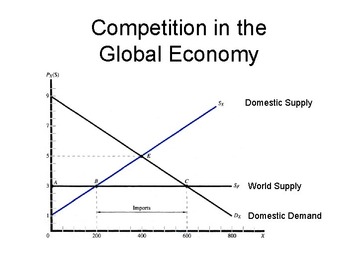 Competition in the Global Economy Domestic Supply World Supply Domestic Demand 