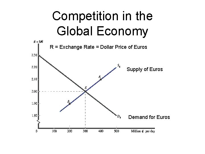 Competition in the Global Economy /€ R = Exchange Rate = Dollar Price of
