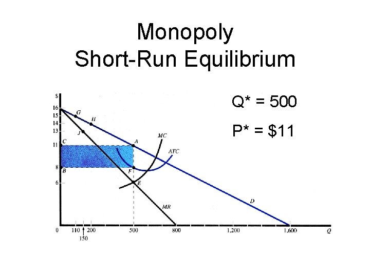Monopoly Short-Run Equilibrium Q* = 500 P* = $11 