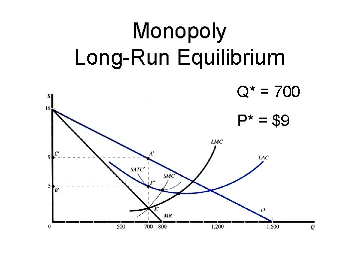 Monopoly Long-Run Equilibrium Q* = 700 P* = $9 
