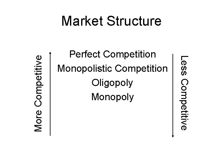 Perfect Competition Monopolistic Competition Oligopoly Monopoly Less Competitive More Competitive Market Structure 