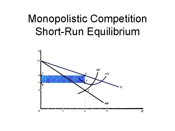 Monopolistic Competition Short-Run Equilibrium 