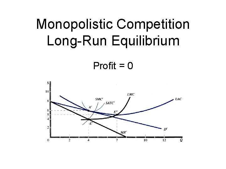 Monopolistic Competition Long-Run Equilibrium Profit = 0 