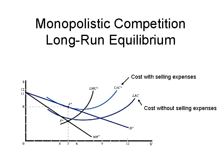 Monopolistic Competition Long-Run Equilibrium Cost with selling expenses Cost without selling expenses 