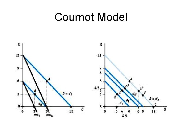 Cournot Model 