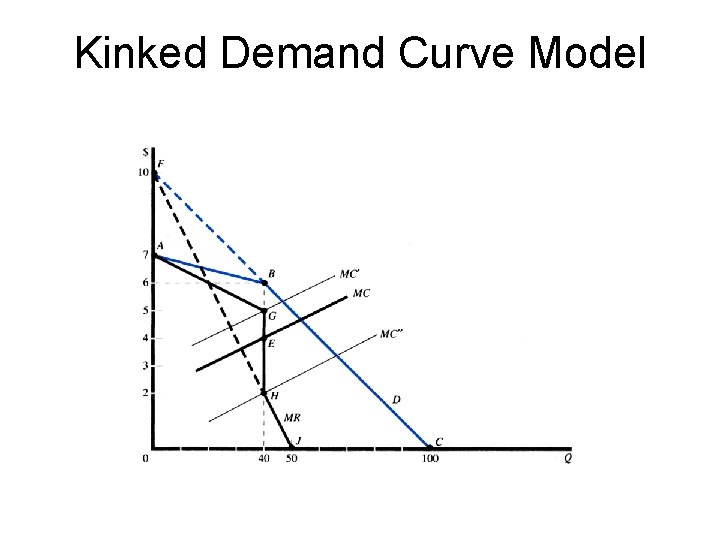 Kinked Demand Curve Model 