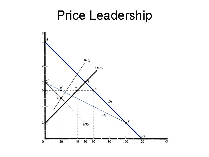 Price Leadership 