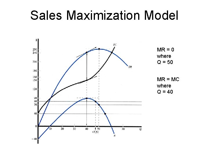 Sales Maximization Model MR = 0 where Q = 50 MR = MC where