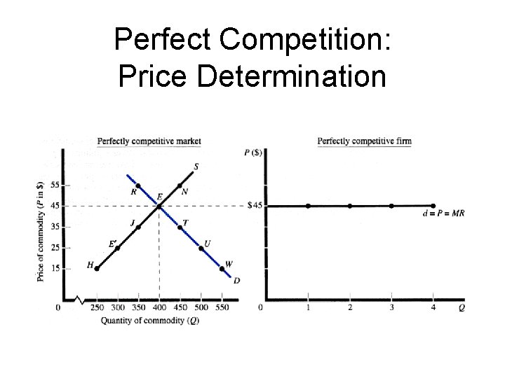Perfect Competition: Price Determination 
