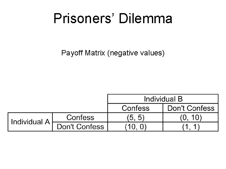 Prisoners’ Dilemma Payoff Matrix (negative values) 