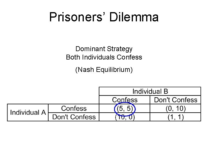 Prisoners’ Dilemma Dominant Strategy Both Individuals Confess (Nash Equilibrium) 