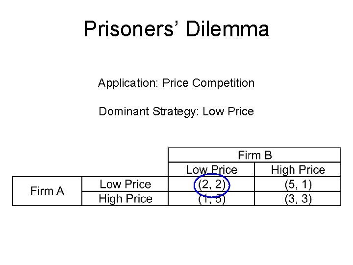 Prisoners’ Dilemma Application: Price Competition Dominant Strategy: Low Price 