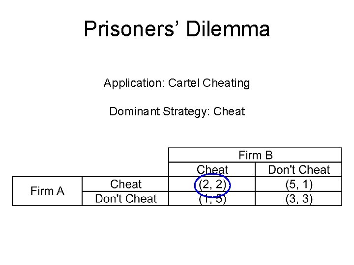 Prisoners’ Dilemma Application: Cartel Cheating Dominant Strategy: Cheat 