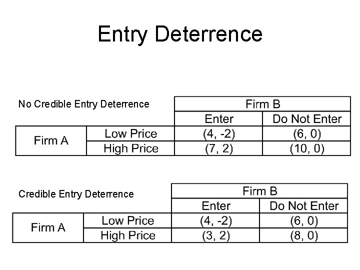 Entry Deterrence No Credible Entry Deterrence 