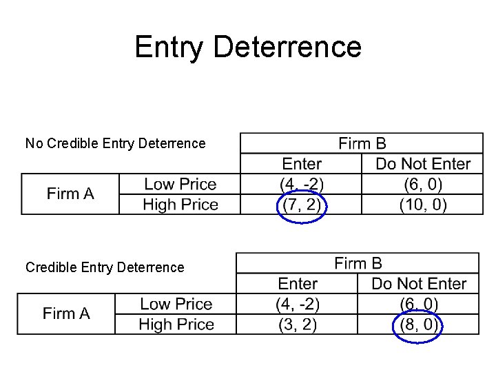 Entry Deterrence No Credible Entry Deterrence 