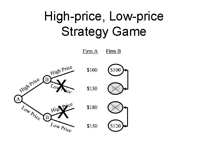 High-price, Low-price Strategy Game X X 