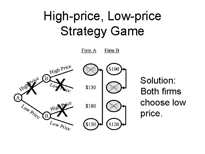 High-price, Low-price Strategy Game X X X Solution: Both firms choose low price. 