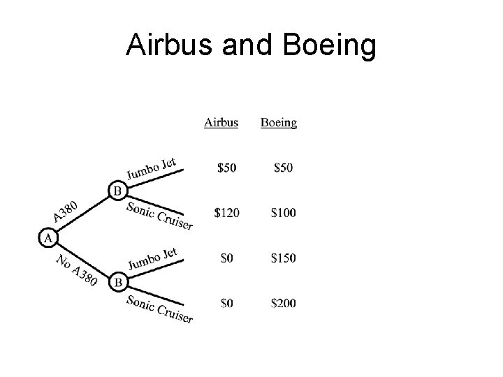 Airbus and Boeing 