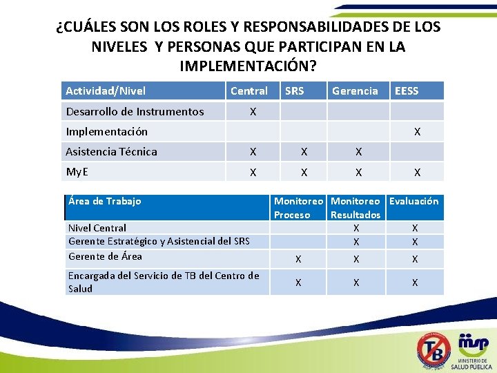 ¿CUÁLES SON LOS ROLES Y RESPONSABILIDADES DE LOS NIVELES Y PERSONAS QUE PARTICIPAN EN