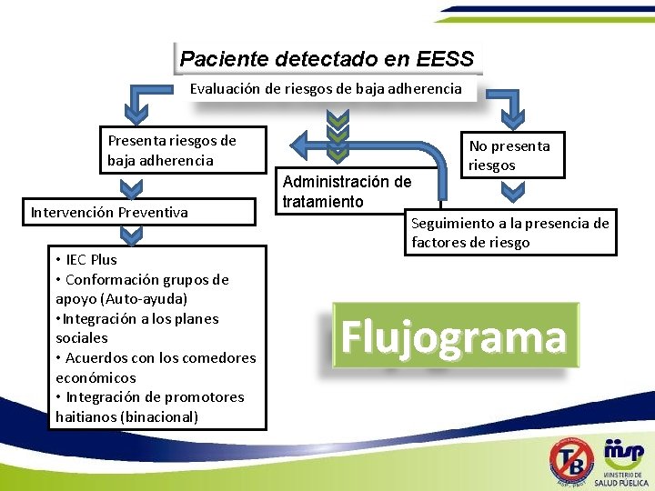 Paciente detectado en EESS Evaluación de riesgos de baja adherencia Presenta riesgos de baja