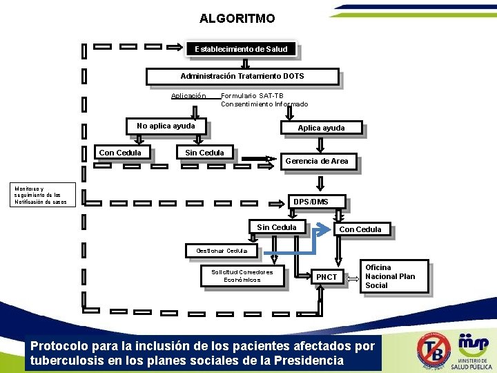 ALGORITMO Establecimiento de Salud Administración Tratamiento DOTS Aplicación Formulario SAT-TB Consentimiento Informado No aplica