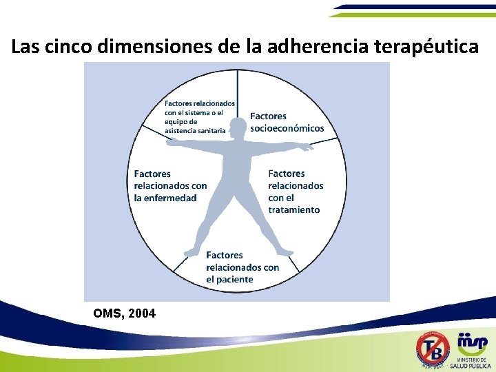 Las cinco dimensiones de la adherencia terapéutica OMS, 2004 