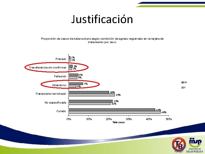 Justificación Proporción de casos de tuberculosis según condición de egreso registrado en la tarjeta