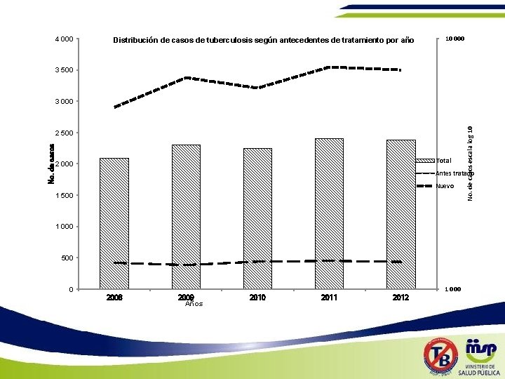 4 000 Distribución de casos de tuberculosis según antecedentes de tratamiento por año 10