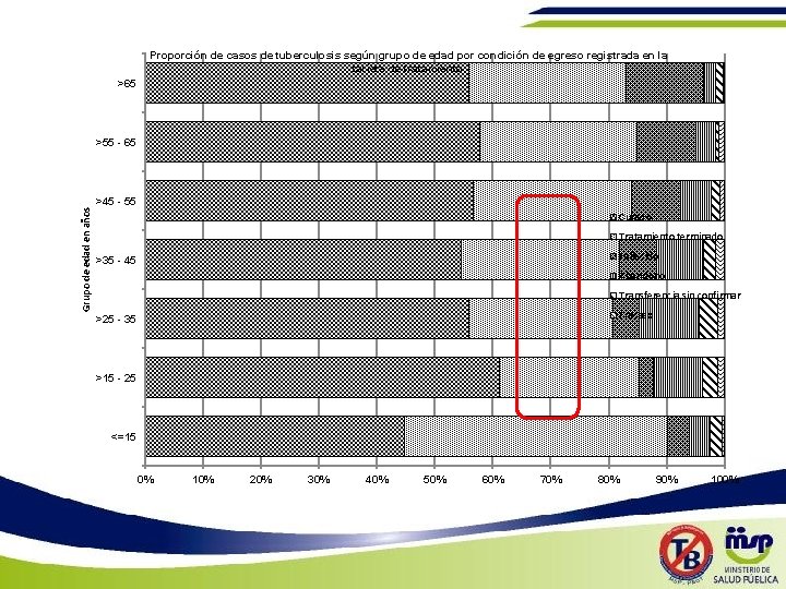 Proporción de casos de tuberculosis según grupo de edad por condición de egreso registrada