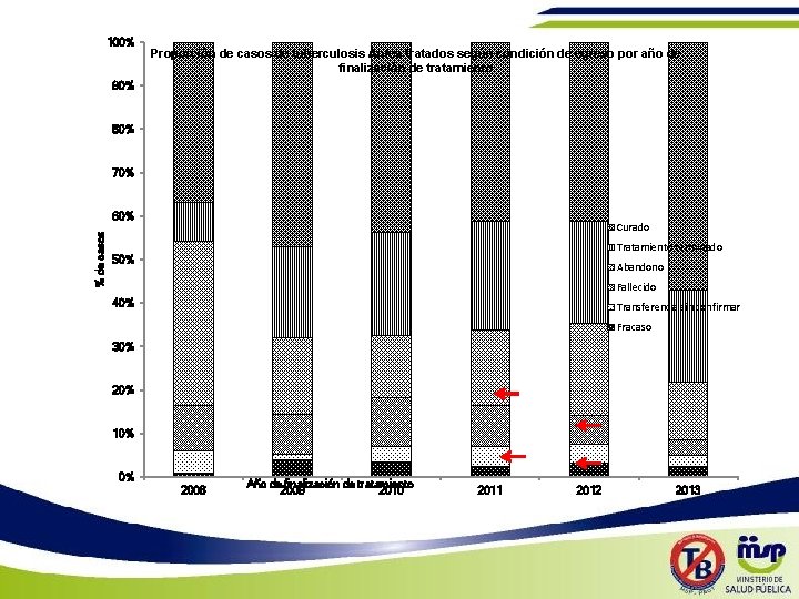 100% Proporción de casos de tuberculosis Antes tratados según condición de egreso por año