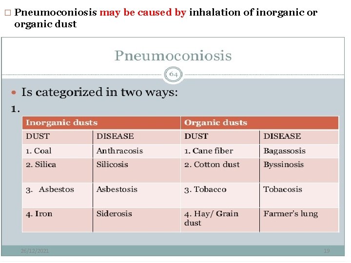 � Pneumoconiosis may be caused by inhalation of inorganic or organic dust 26/12/2021 19