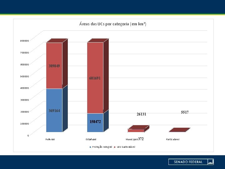 Áreas das UCs por categoria (em km²) 800000 700000 600000 389849 500000 601691 400000