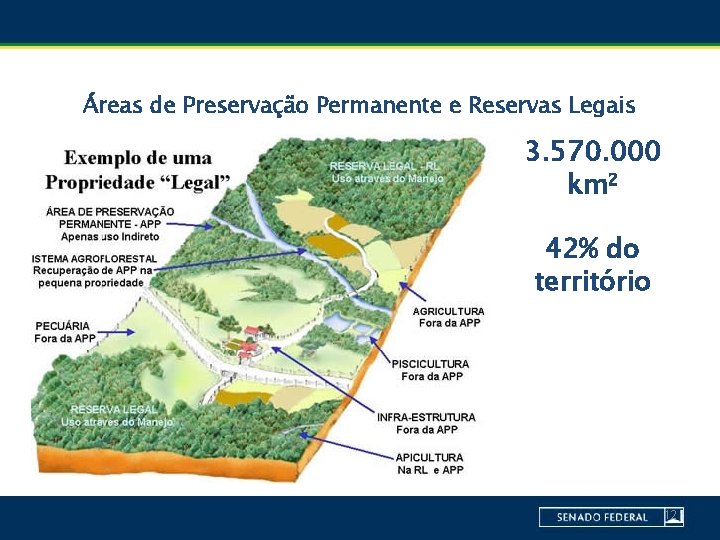 Áreas de Preservação Permanente e Reservas Legais 3. 570. 000 km² 42% do território