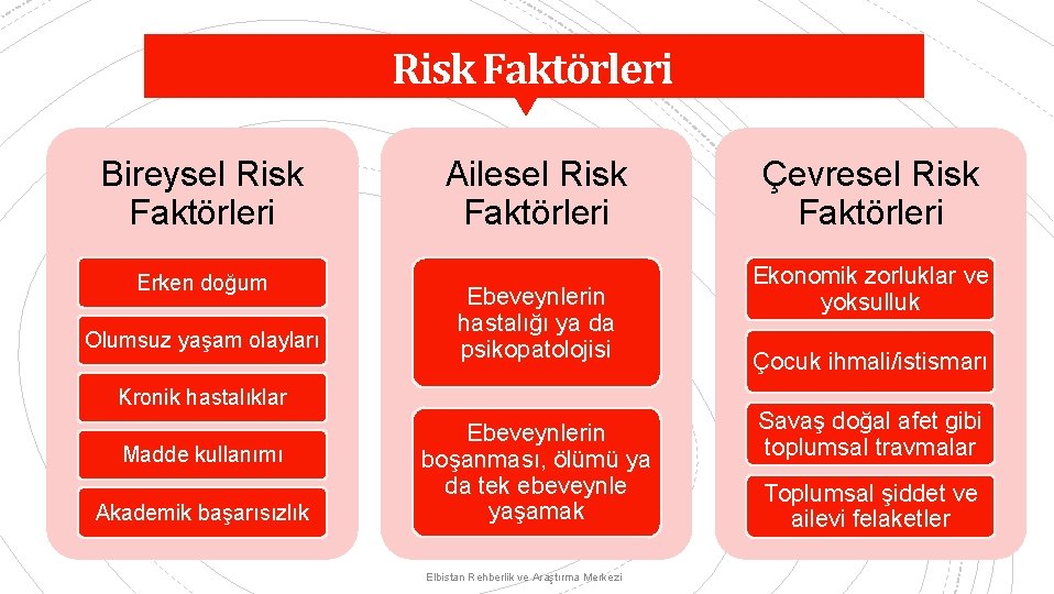 Risk Faktörleri Bireysel Risk Faktörleri Erken doğum Olumsuz yaşam olayları Ailesel Risk Faktörleri Ebeveynlerin