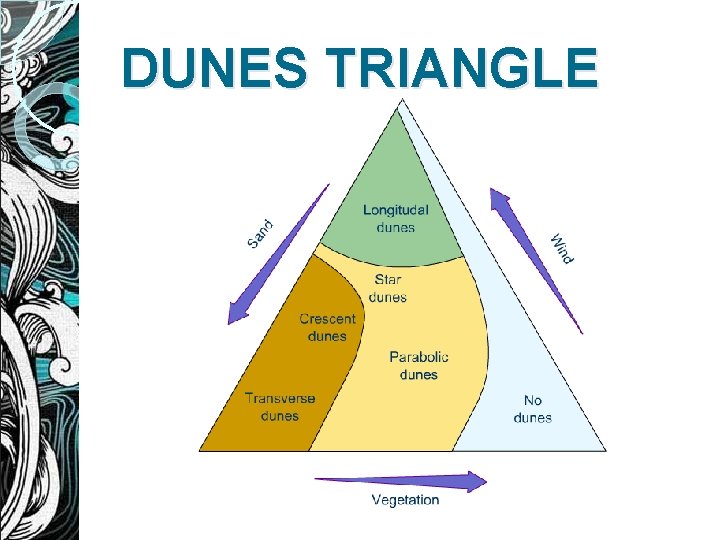 DUNES TRIANGLE 