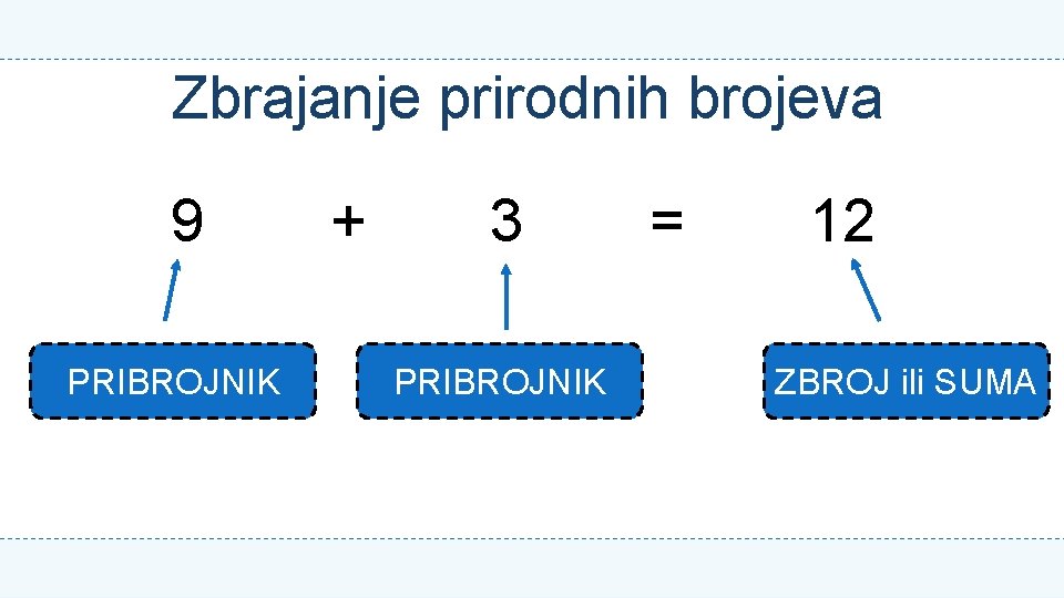 Zbrajanje prirodnih brojeva 9 PRIBROJNIK + 3 PRIBROJNIK = 12 ZBROJ ili SUMA 