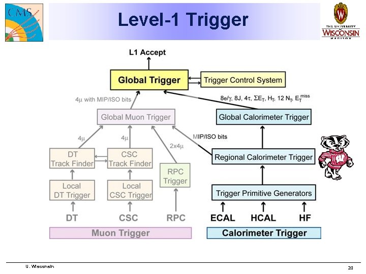 Level-1 Trigger text U. Wisconsin 20 