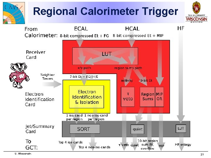 Regional Calorimeter Trigger Yay Wisconsin! U. Wisconsin 21 