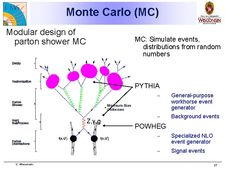 Monte Carlo (MC) Modular design of parton shower MC MC: Simulate events, distributions from