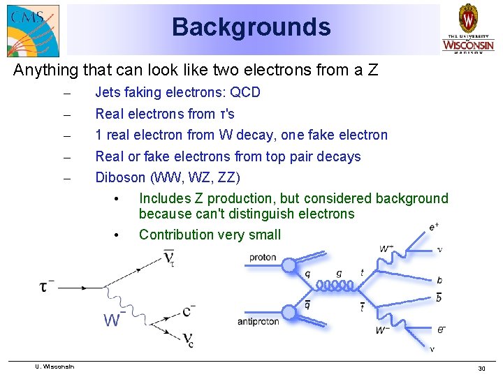 Backgrounds Anything that can look like two electrons from a Z – – –