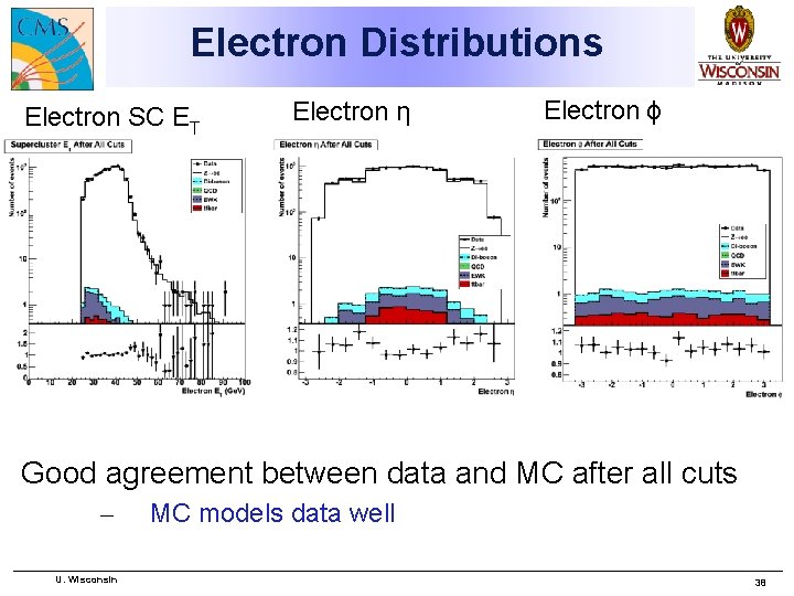Electron Distributions Electron SC ET Electron η Electron ϕ Good agreement between data and
