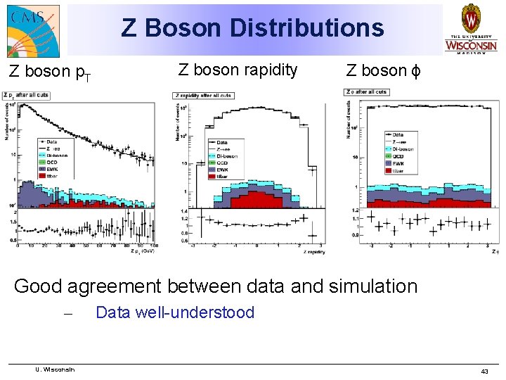 Z Boson Distributions Z boson p. T Z boson rapidity Z boson ϕ Good